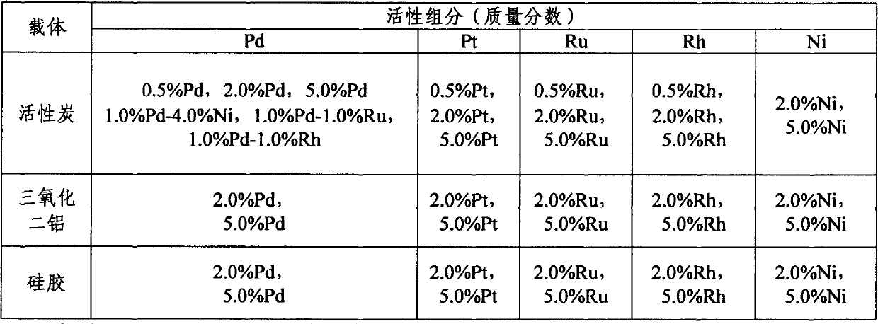 Method for high-efficiency degradation of persistent organic chloridized pollutant