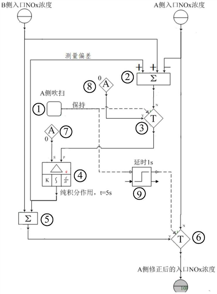 Method for calculating NOx measurement value of denitration inlet under purging condition by system error method