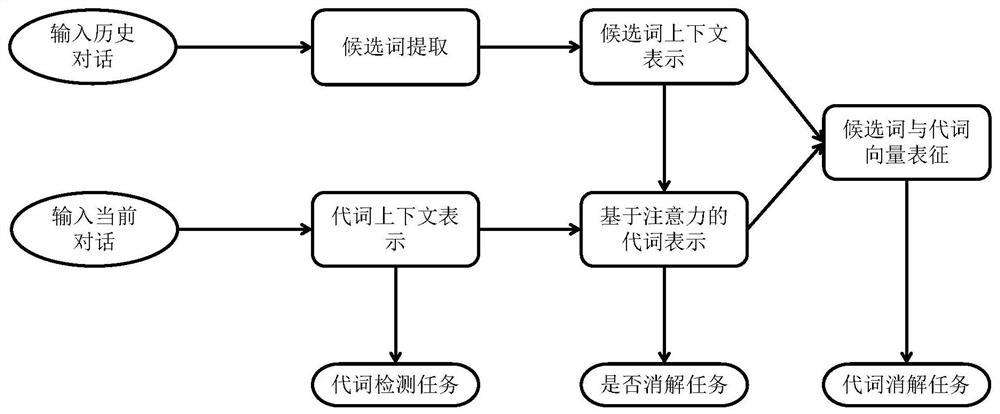 End-to-end multitask learning dialogue anaphora resolution method and system