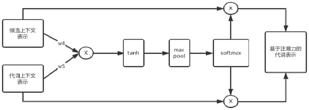 End-to-end multitask learning dialogue anaphora resolution method and system