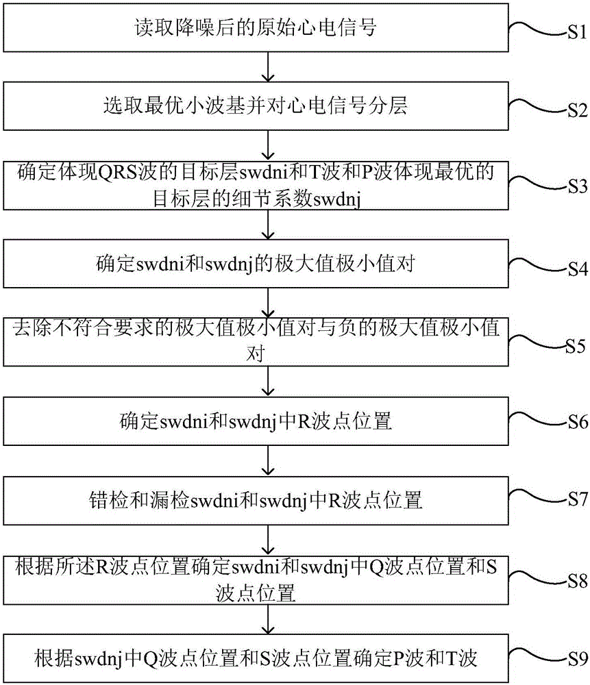 Method and device for extracting feature point of electrocardiosignal waveform