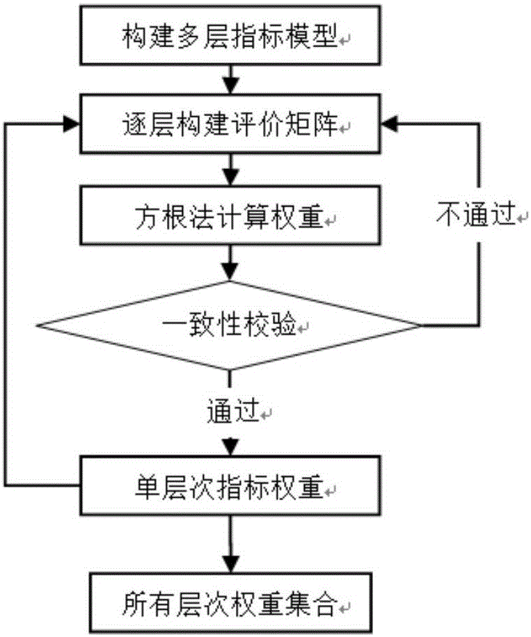 Power grid operation assessment method for realizing multilayer indicator system