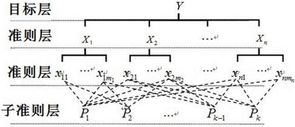 Power grid operation assessment method for realizing multilayer indicator system