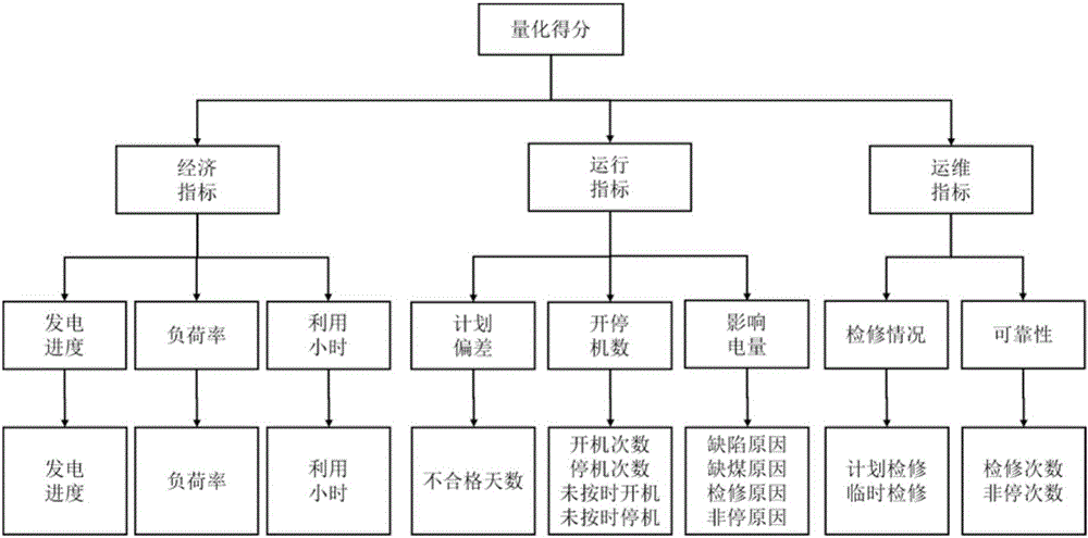 Power grid operation assessment method for realizing multilayer indicator system