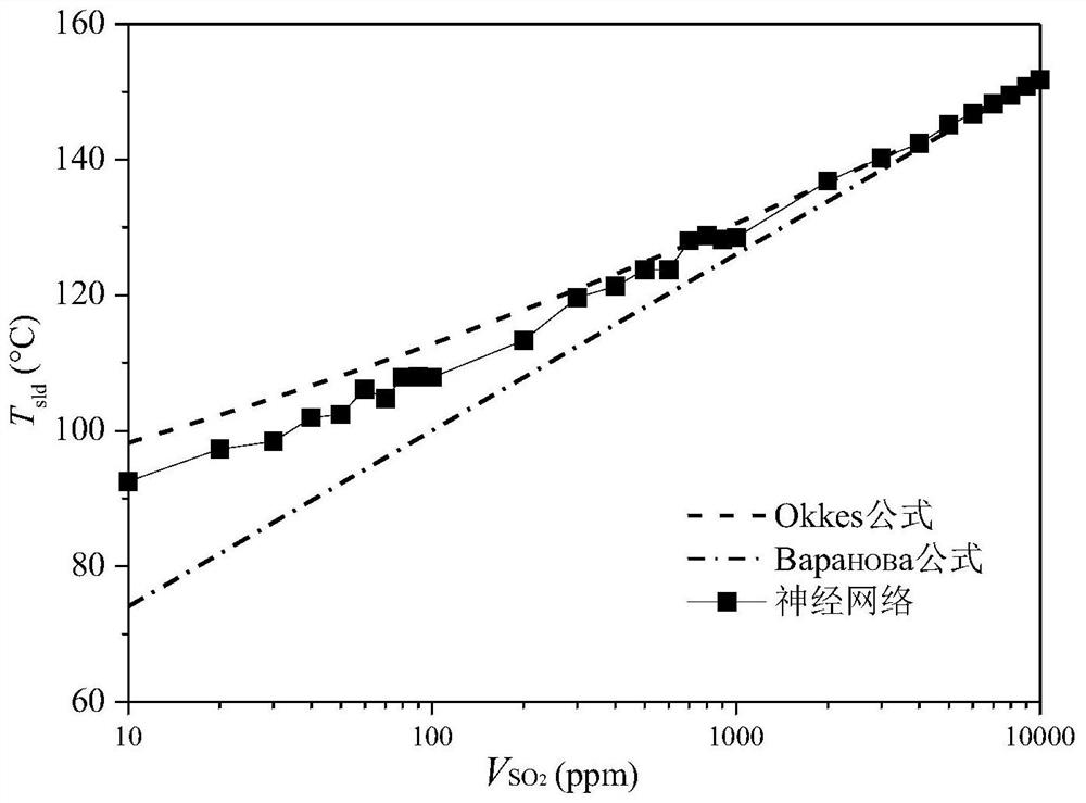 A test method for acid dew point of boiler flue gas based on artificial neural network