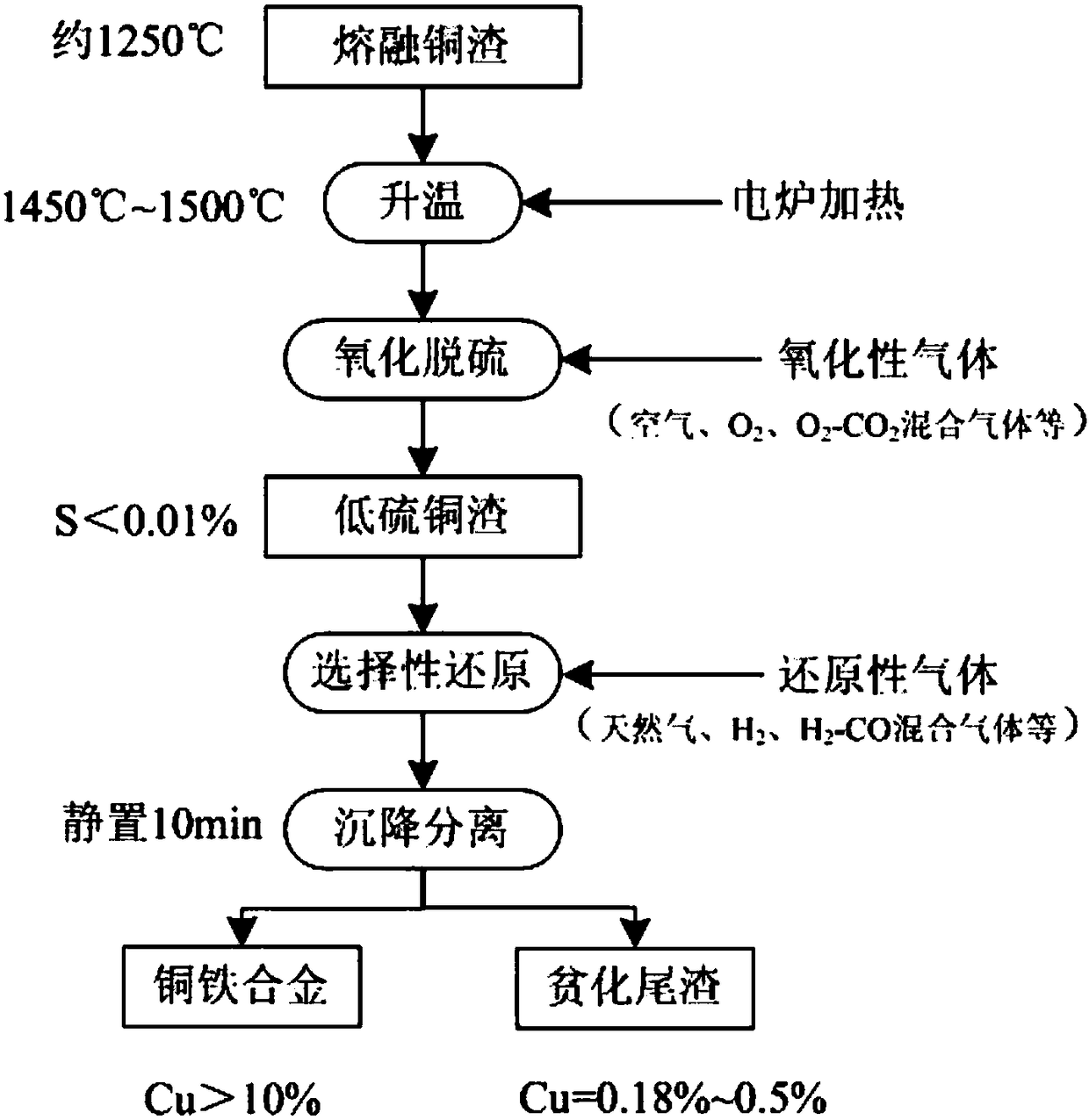 A method for step-by-step multi-component gas injection to realize deep depletion of copper slag