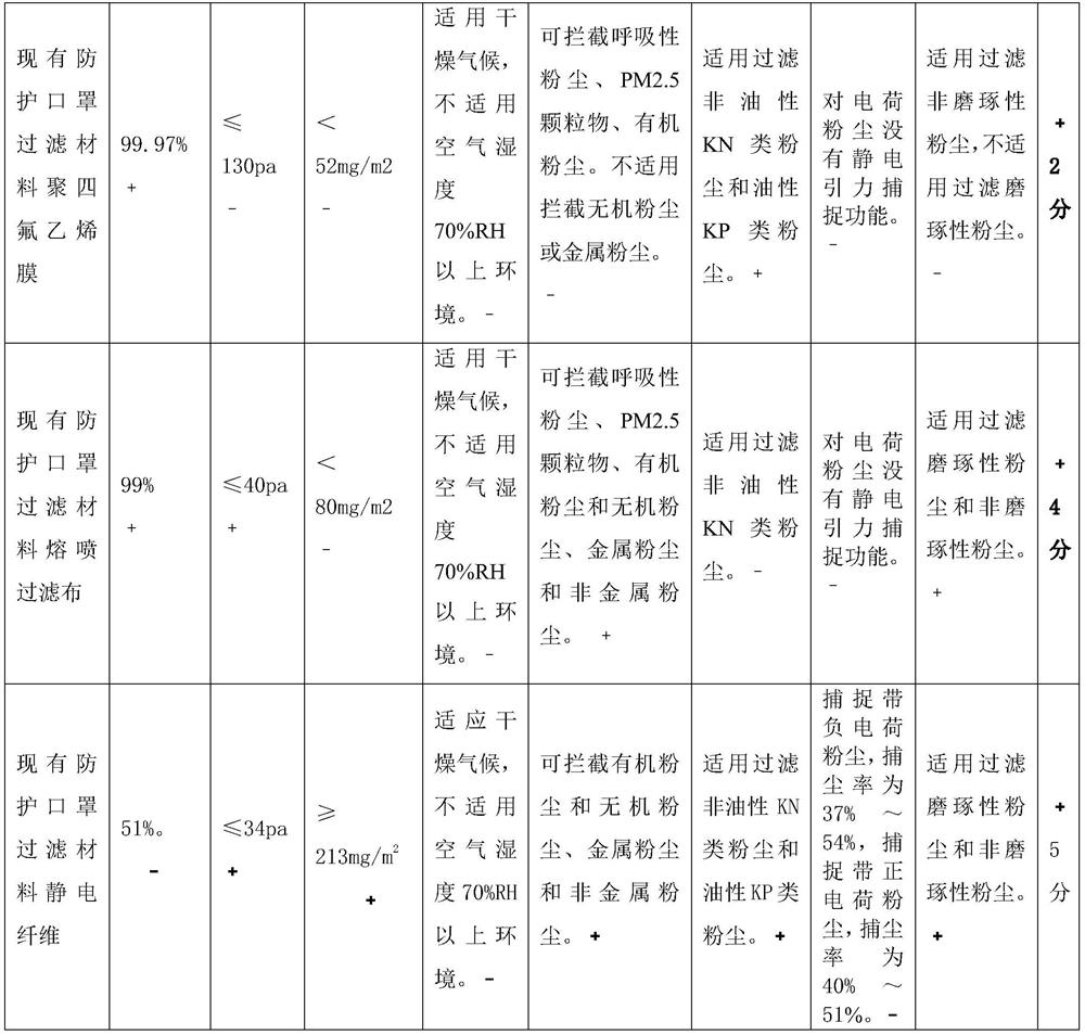 Coconut fat film dust collection composite material and its preparation method and application