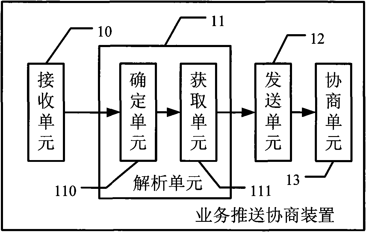 Push service negotiation method and device, and push service system