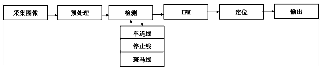 A lane-level localization method based on fusion of multiple ground signs