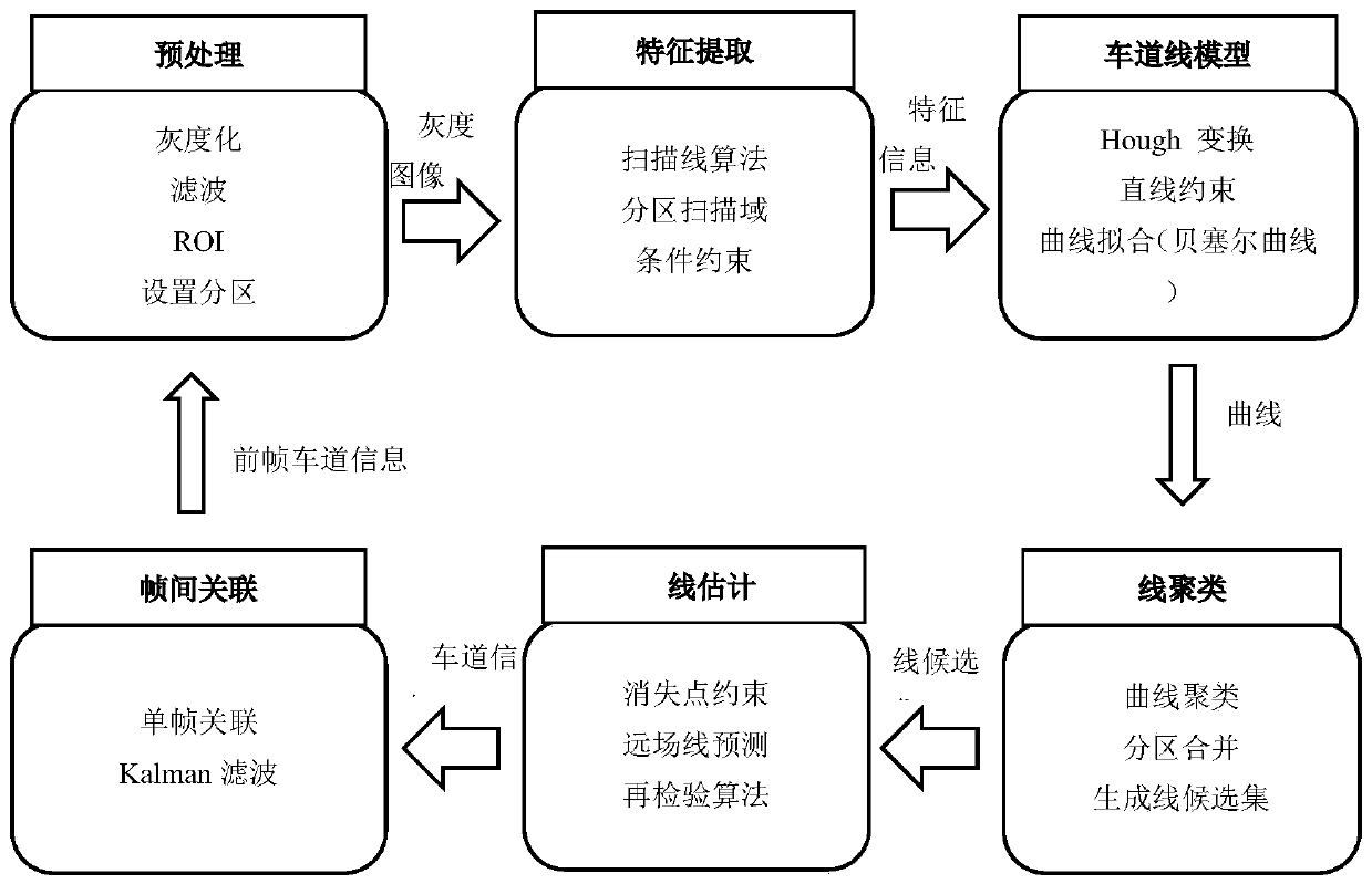 A lane-level localization method based on fusion of multiple ground signs