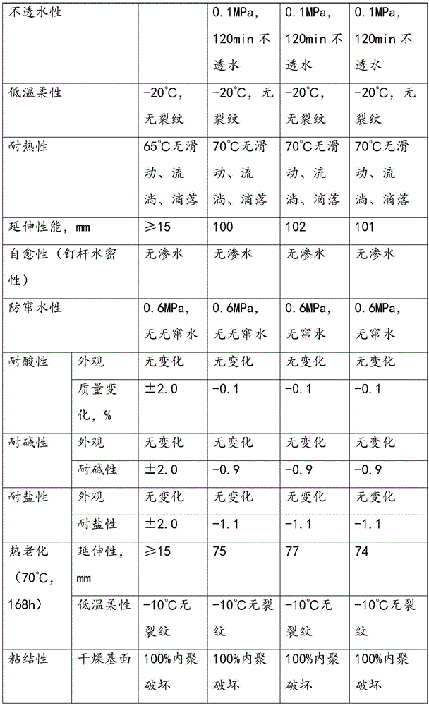 Non-curable root puncture-resistant waterproof coating and preparation method thereof