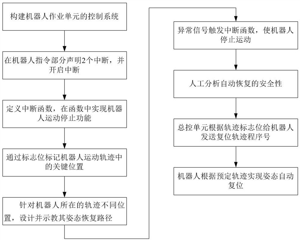 A method for fast reset of robot attitude