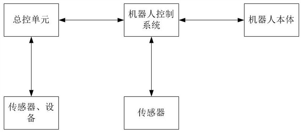 A method for fast reset of robot attitude