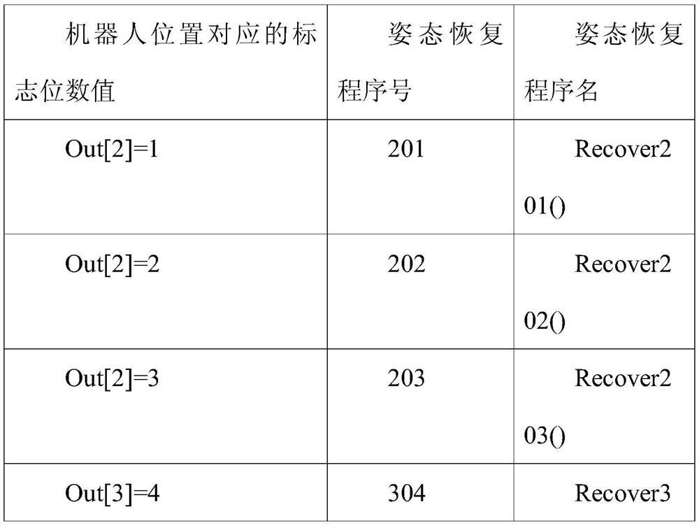 A method for fast reset of robot attitude