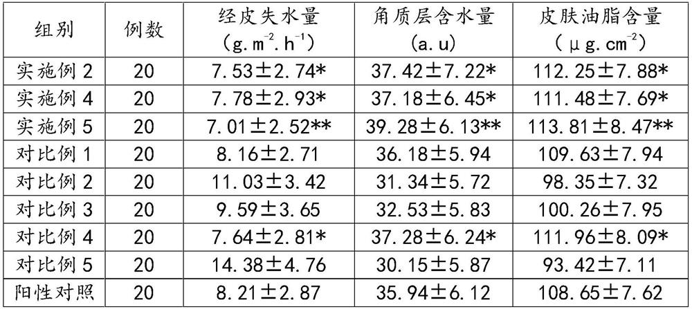 Liquid dressing for repairing skin wound as well as preparation method and application of liquid dressing