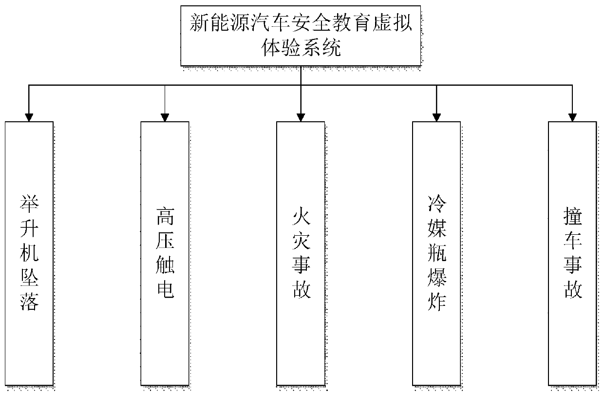 New energy vehicle security education virtual experience system based on VR and application method of system