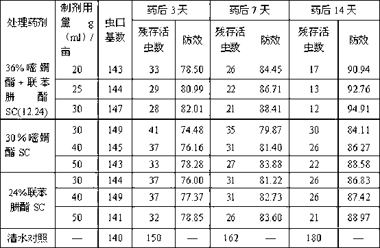 Acaricidal composition containing fluacrypyrim and bifenazate