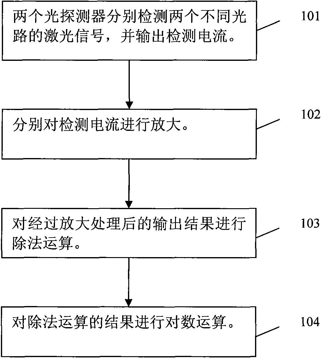 Balance detection circuit and detection method for directly measuring gas absorption spectrum shape