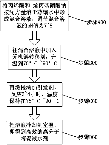 Macromolecule water reducing agent for reducing viscosity of clay slurry as well as preparation method and application thereof