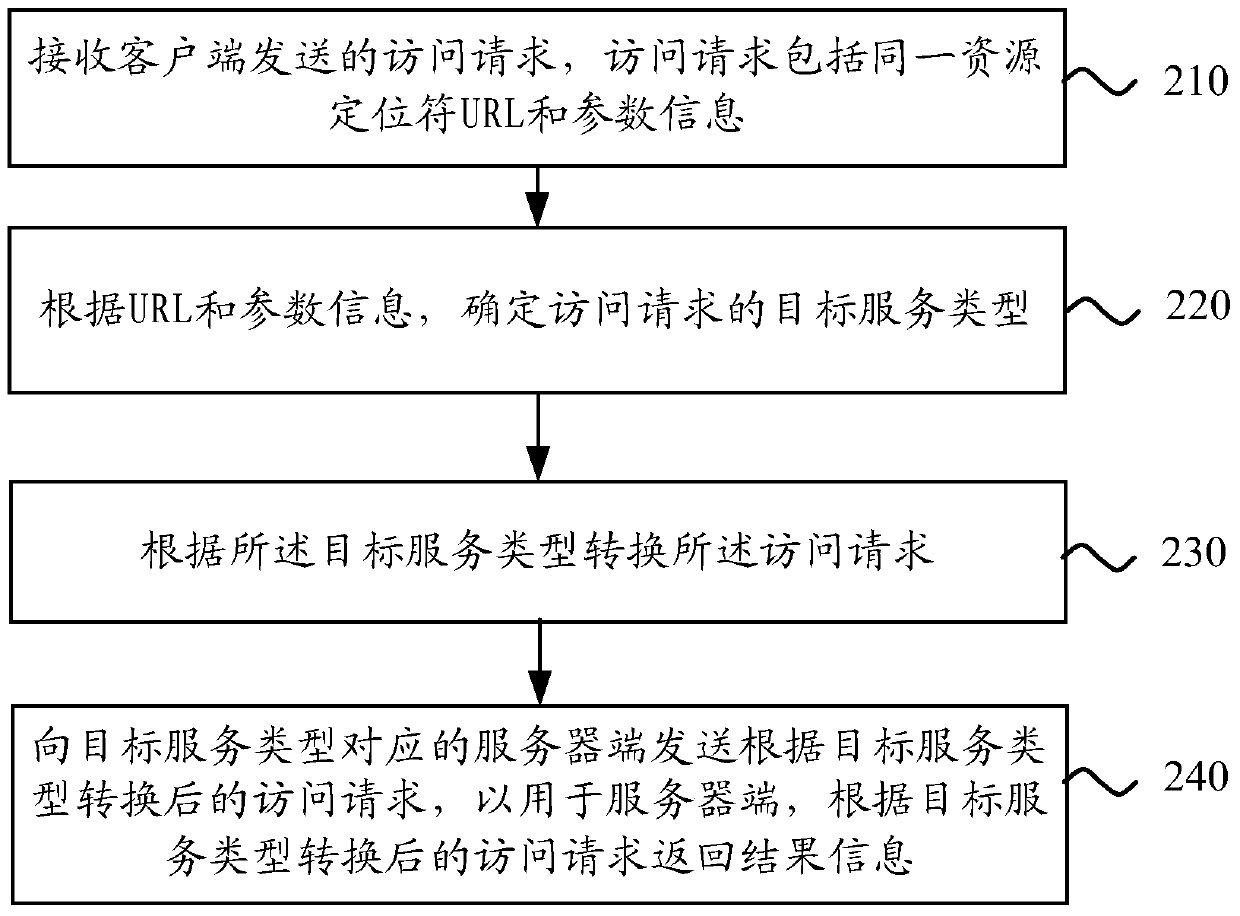 Method and apparatus for access request conversion