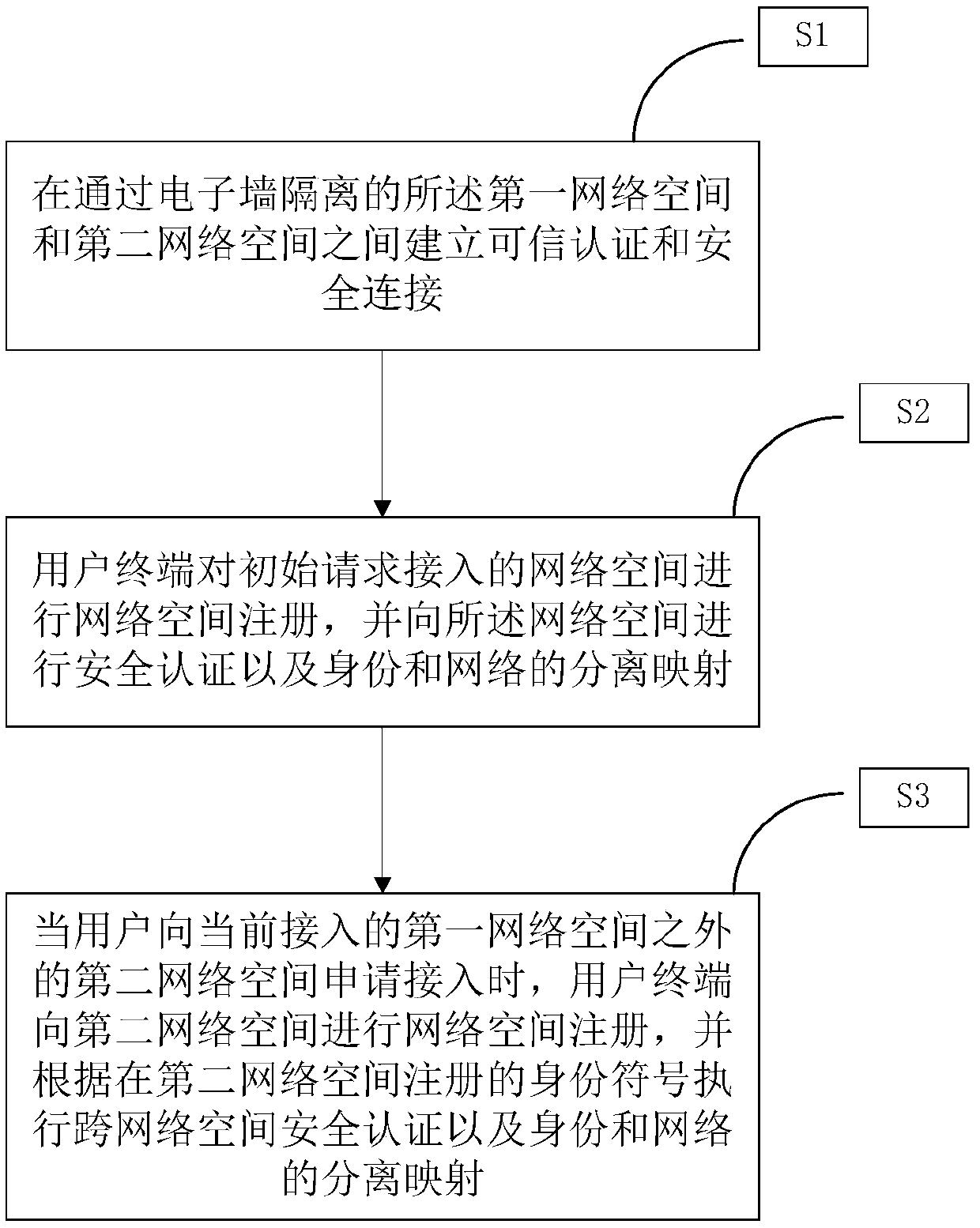 Electronic separation wall method, device and system for protecting network space security