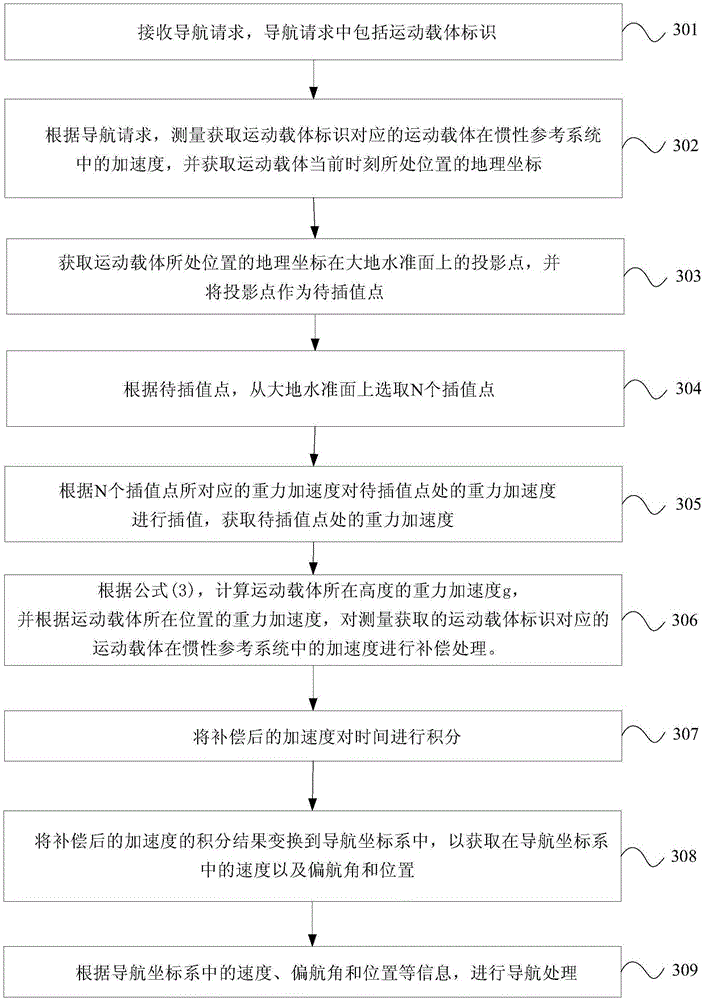 Inertial navigation method based on real-time gravity compensation