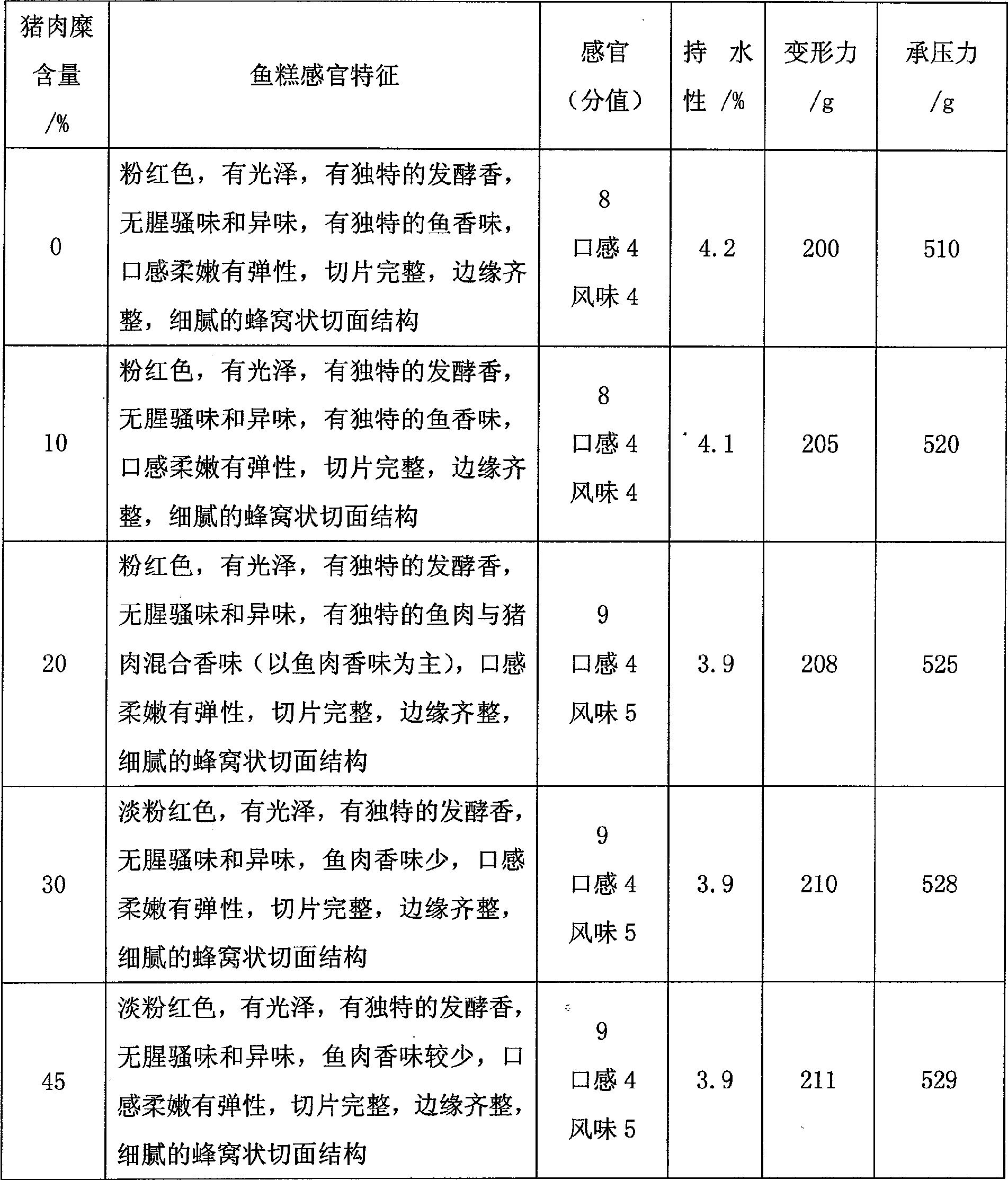 Fish meat emulsion fermented with mixed bacteria based on lactobacillus and preparation method thereof