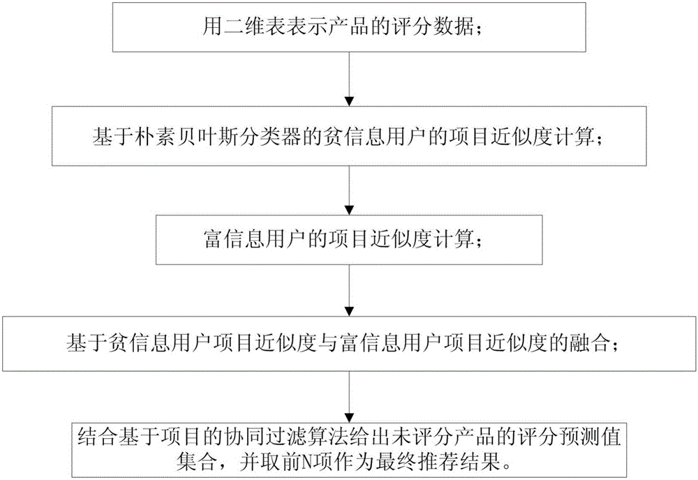 Nearest-neighbor collaborative filtering method based on item feature augmentation (IFA) of product