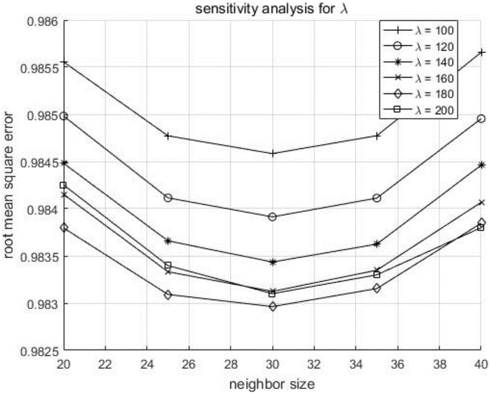 Nearest-neighbor collaborative filtering method based on item feature augmentation (IFA) of product