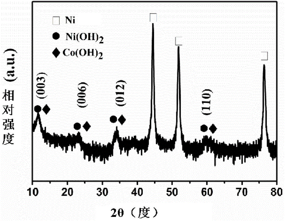 Three dimensional gradient metal hydroxide/oxide electrode material and manufacture method and application thereof