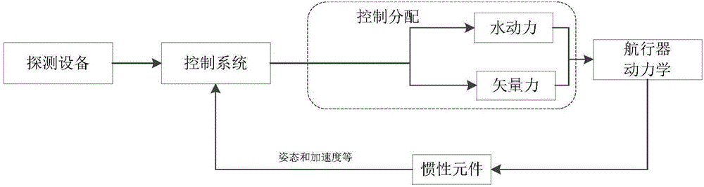 Compound posture and orbit control method for underwater vehicle