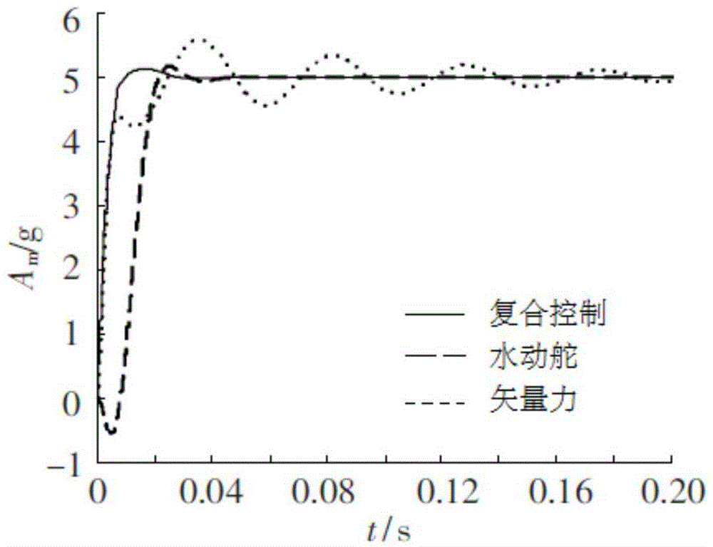 Compound posture and orbit control method for underwater vehicle