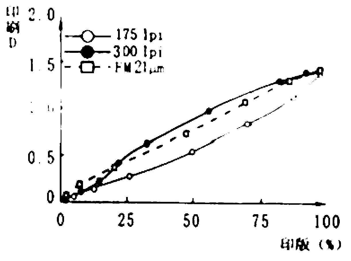 High-precision offset printing method