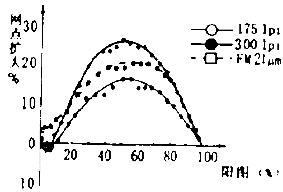 High-precision offset printing method