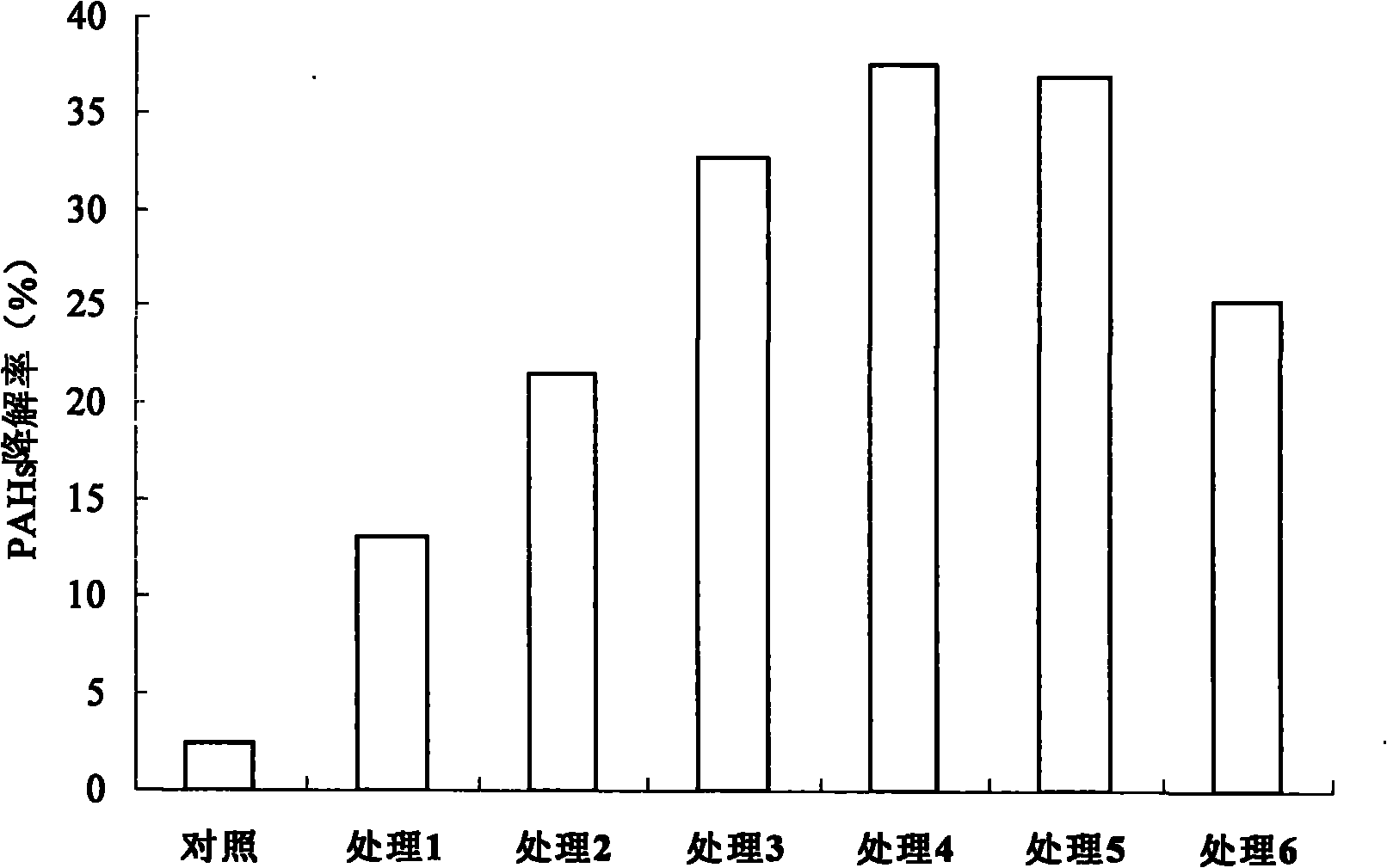 Method for remediating polycyclic aromatic hydrocarbon-polluted soil by jointly enhancing plants through edible fungus residue and biosurfactant