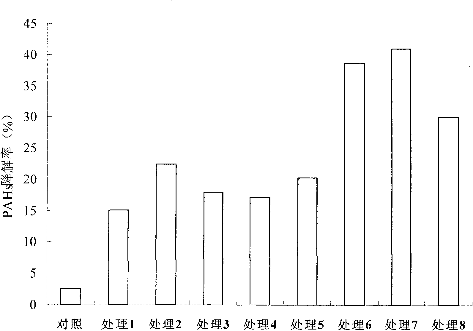 Method for remediating polycyclic aromatic hydrocarbon-polluted soil by jointly enhancing plants through edible fungus residue and biosurfactant