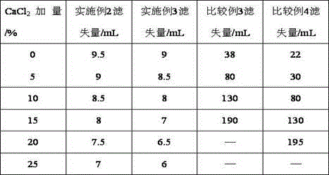 Synthesis method for amphoteric ion modified starch for well drilling fluid