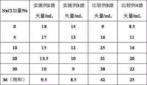 Synthesis method for amphoteric ion modified starch for well drilling fluid