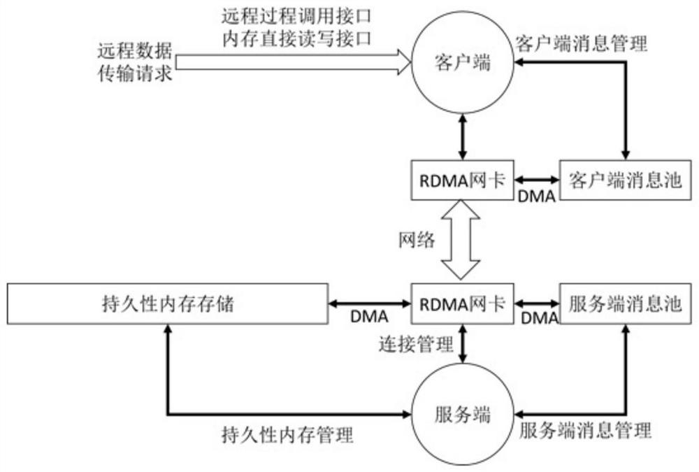 A method of remote data transmission based on persistent memory