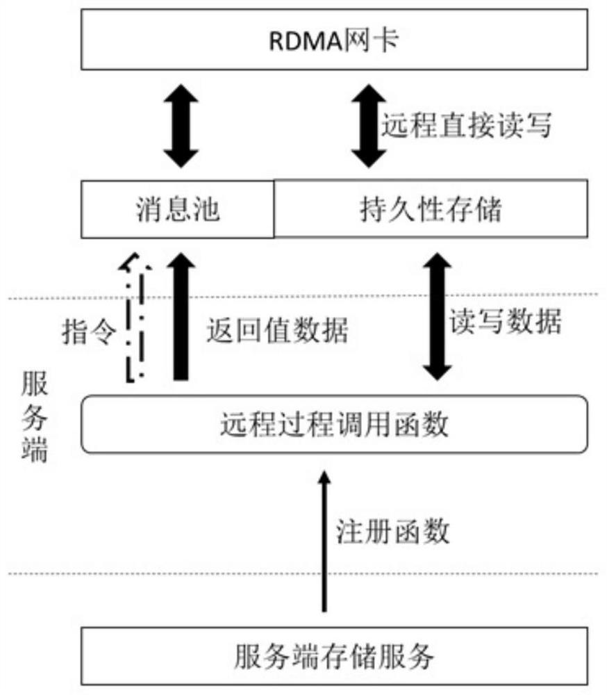 A method of remote data transmission based on persistent memory