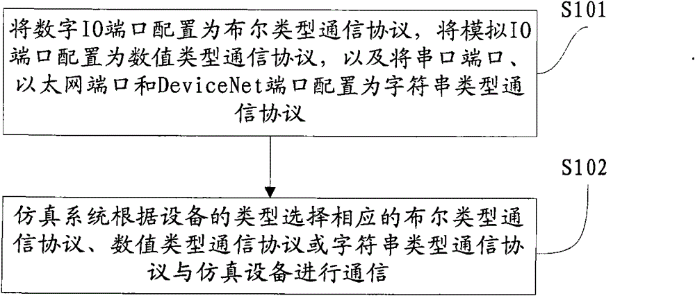 Semiconductor manufacturing equipment functional simulation-oriented communication protocol mode configuration method