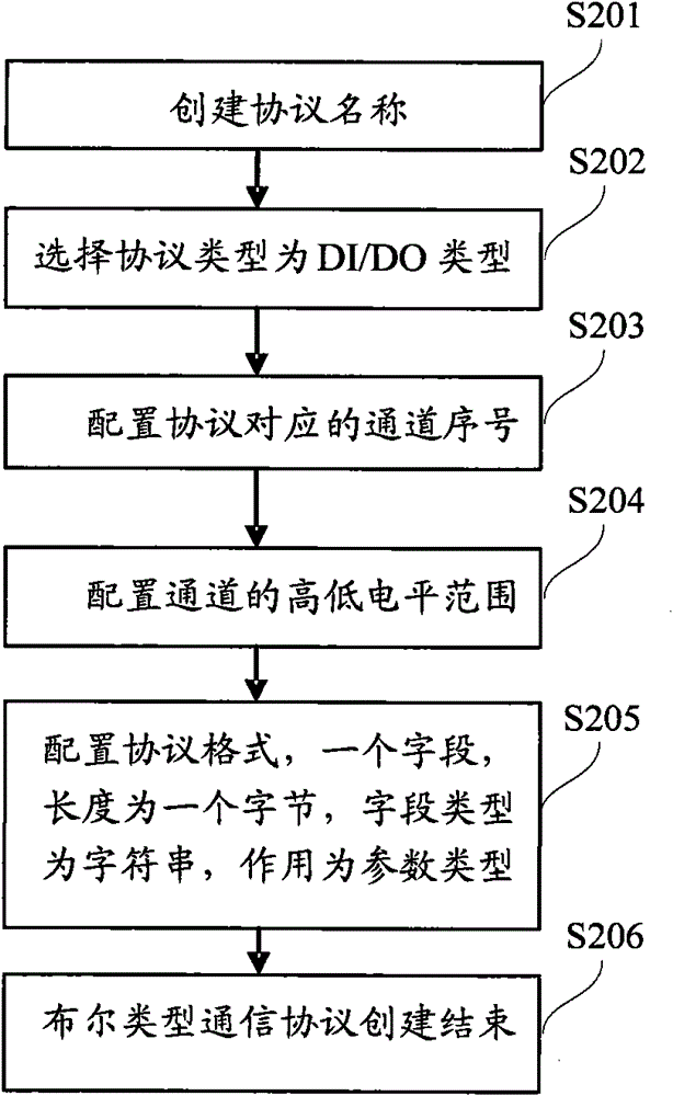 Semiconductor manufacturing equipment functional simulation-oriented communication protocol mode configuration method