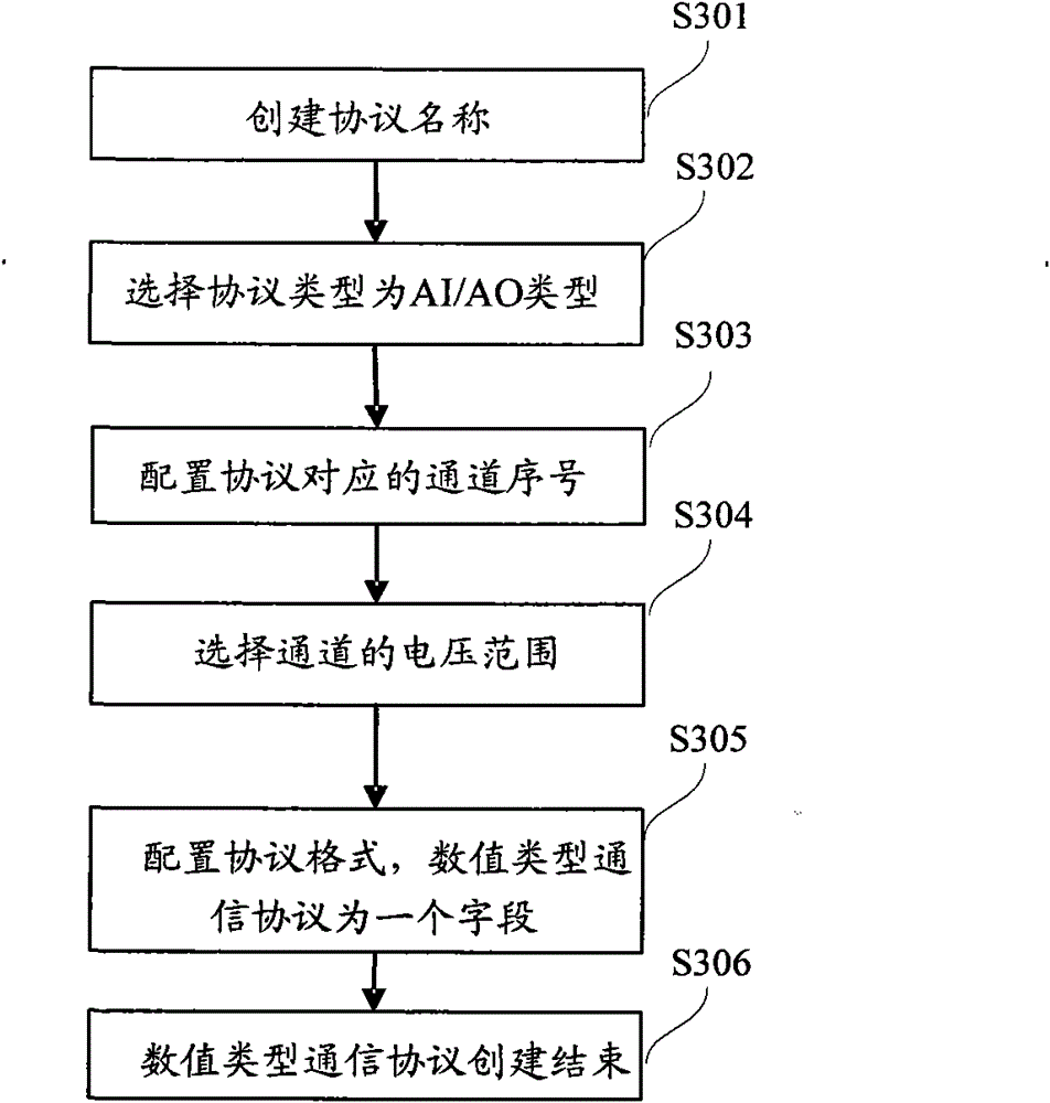 Semiconductor manufacturing equipment functional simulation-oriented communication protocol mode configuration method