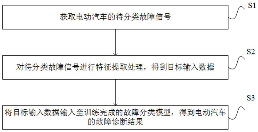 Fault diagnosis method, device, electronic device and storage medium for electric vehicle