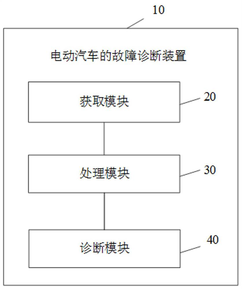 Fault diagnosis method, device, electronic device and storage medium for electric vehicle