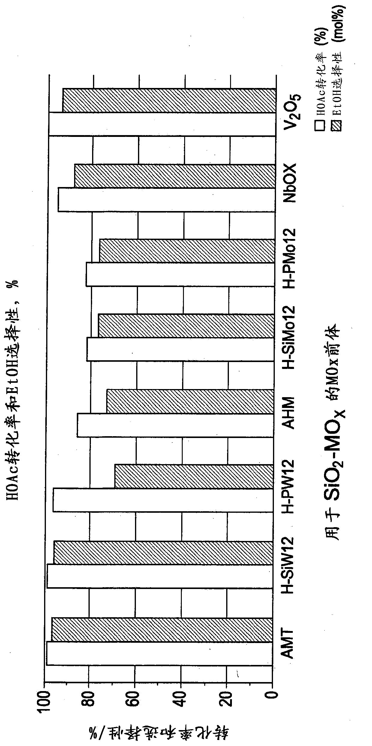 Hydrogenation catalysts prepared from polyoxometalate precursors and process for using same to produce ethanol while minimizing diethyl ether formation