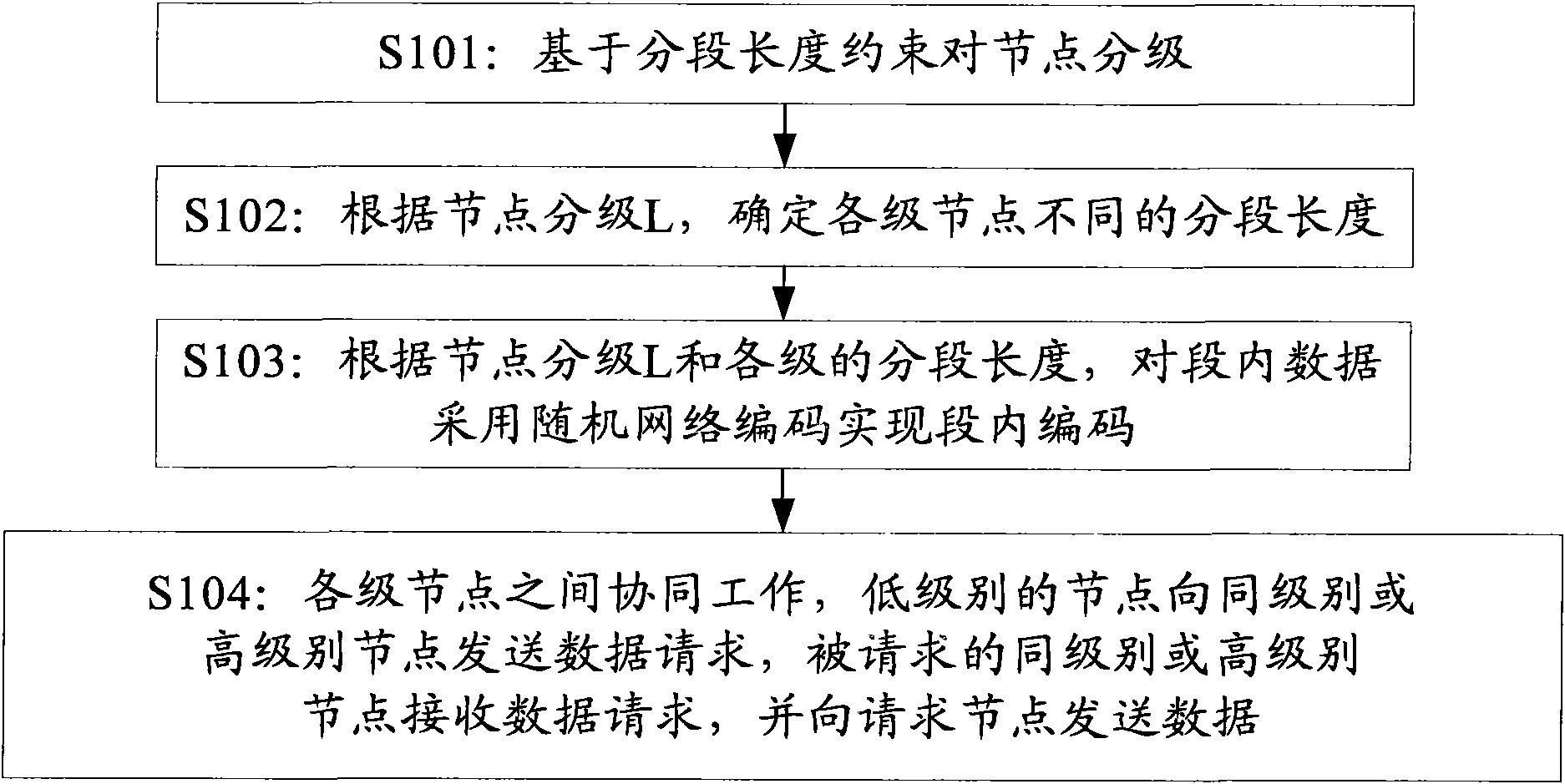 Network coding method for streaming media of peer-to-peer network