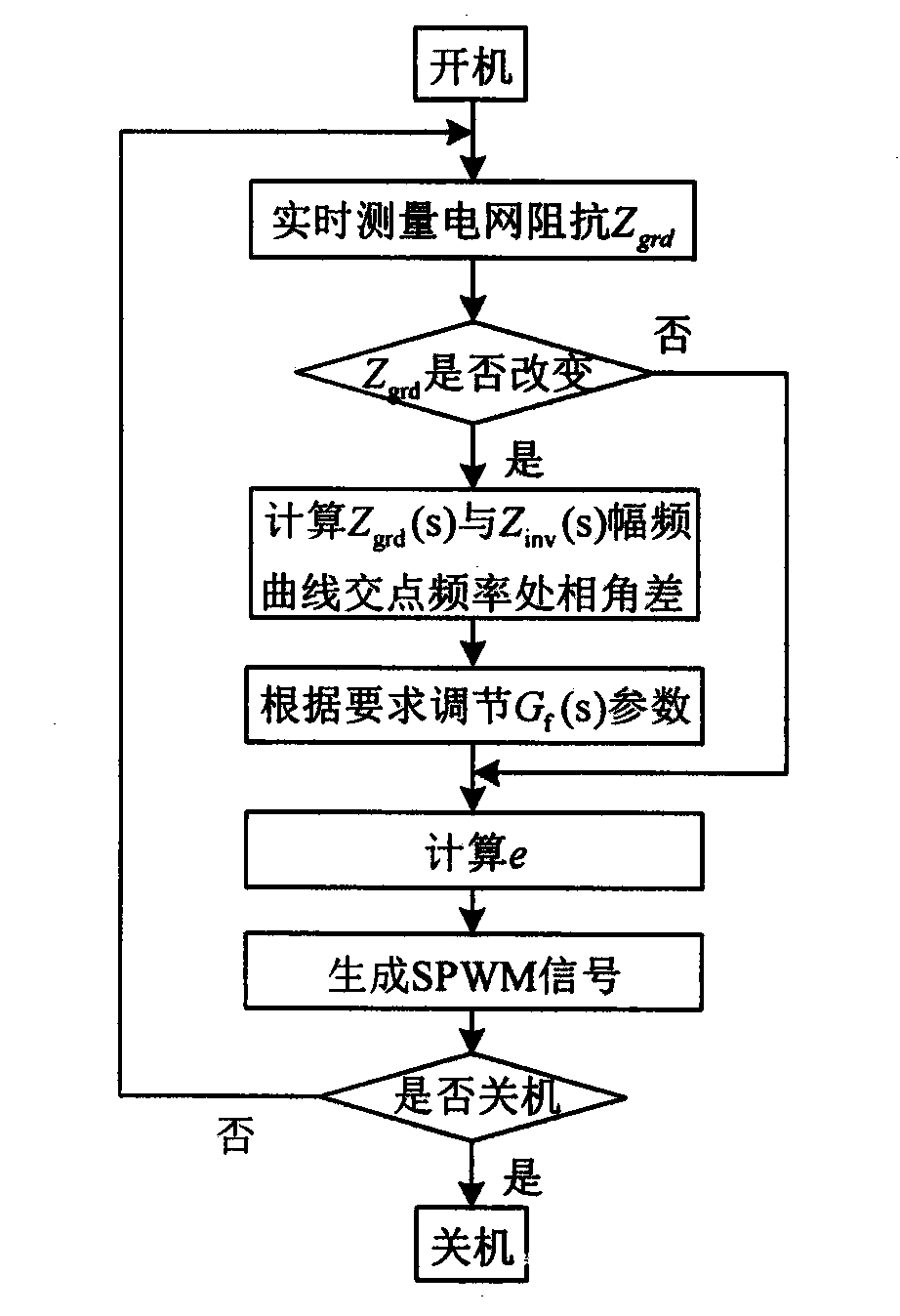 Phase angle margin compensation-based system impedance active control method of grid -connected inverter