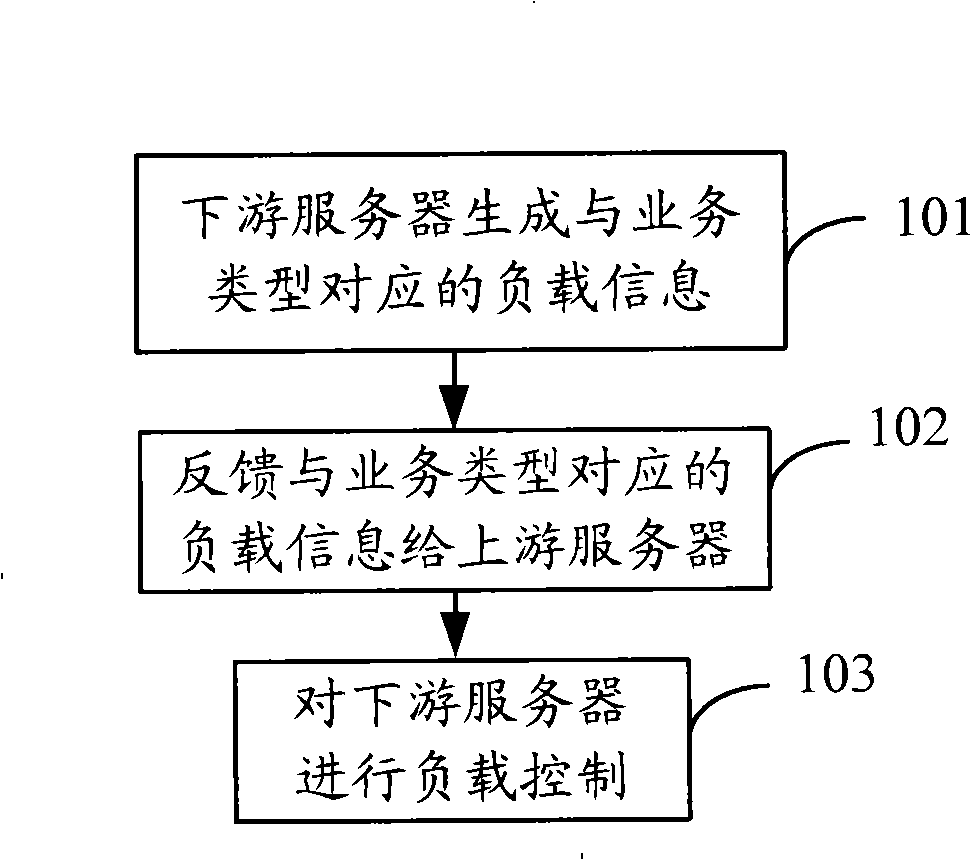 Load control method and system thereof