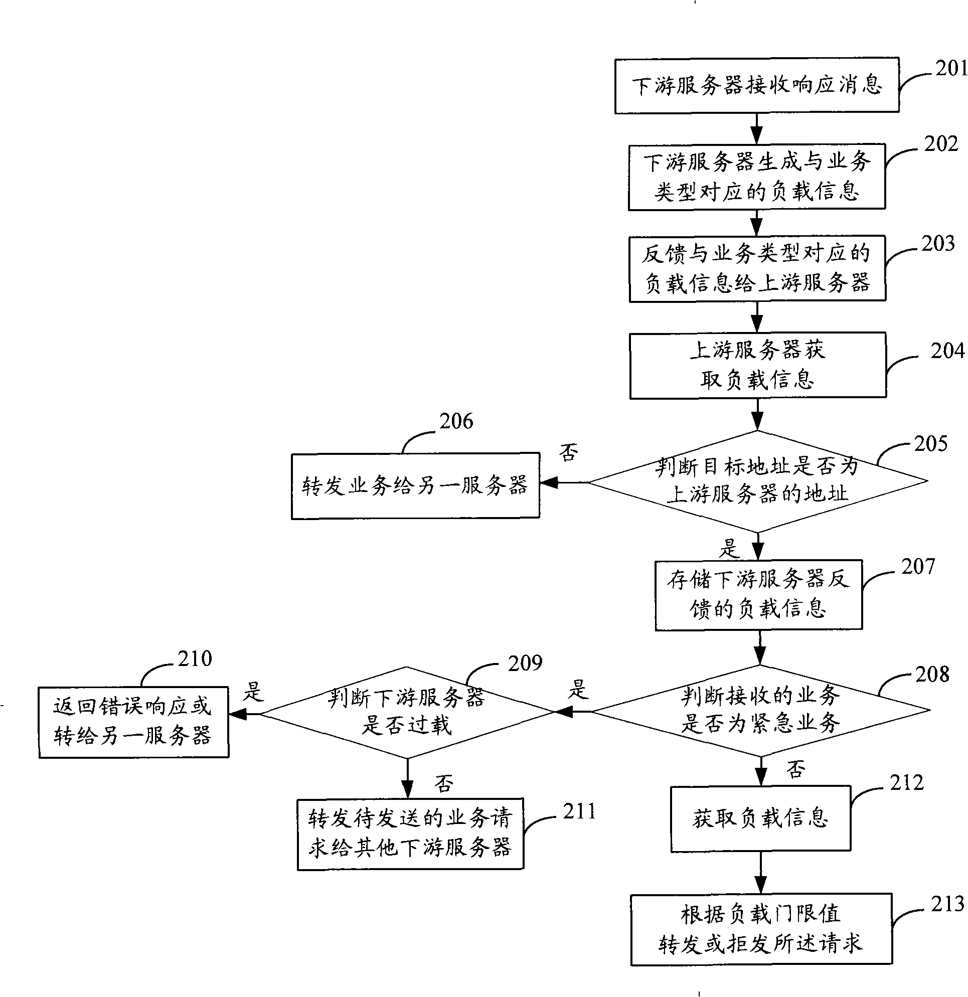 Load control method and system thereof